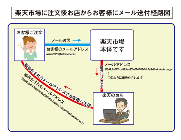 楽天からメールが届かない理由をどこよりもイラストで詳しく解説します 楽天でお困りの事を応援サポート